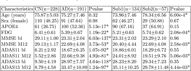 Figure 2 for MAGIC: Multi-scale Heterogeneity Analysis and Clustering for Brain Diseases