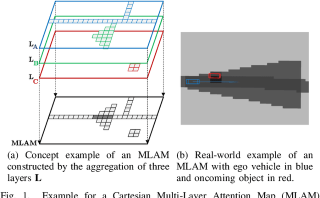 Figure 1 for Situation-Aware Environment Perception Using a Multi-Layer Attention Map