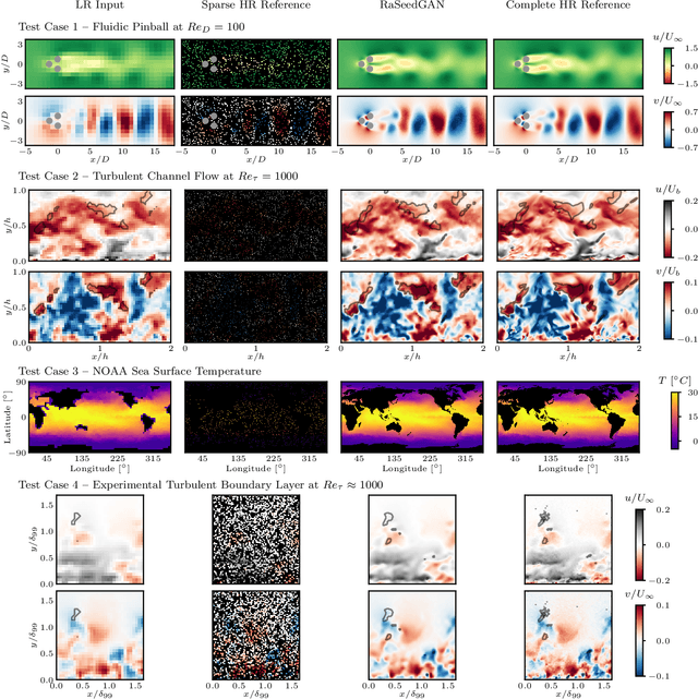 Figure 2 for Super-resolution GANs of randomly-seeded fields