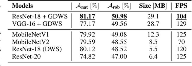 Figure 4 for Generalized Depthwise-Separable Convolutions for Adversarially Robust and Efficient Neural Networks