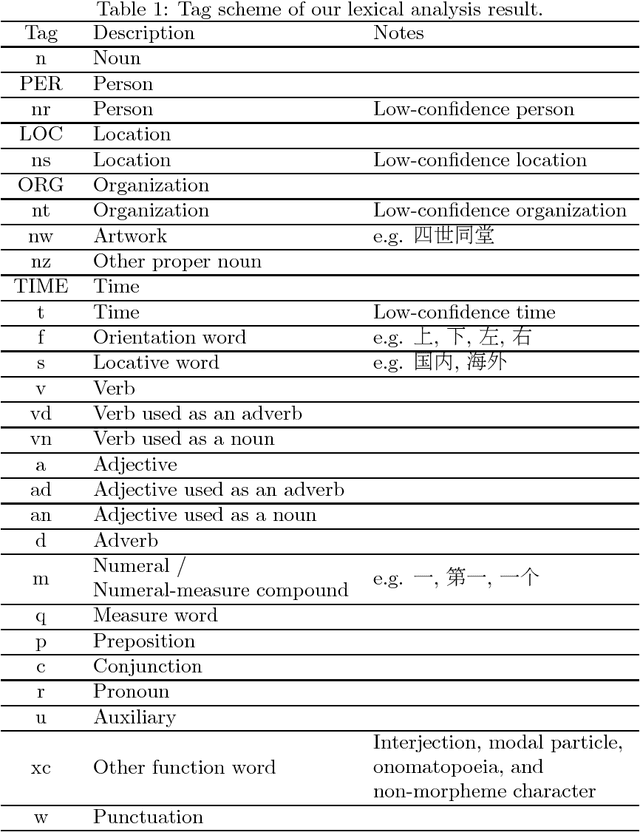 Figure 1 for Chinese Lexical Analysis with Deep Bi-GRU-CRF Network