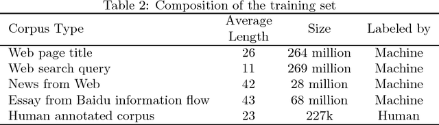 Figure 3 for Chinese Lexical Analysis with Deep Bi-GRU-CRF Network