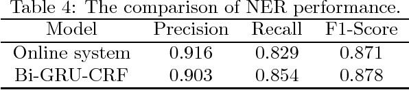 Figure 4 for Chinese Lexical Analysis with Deep Bi-GRU-CRF Network