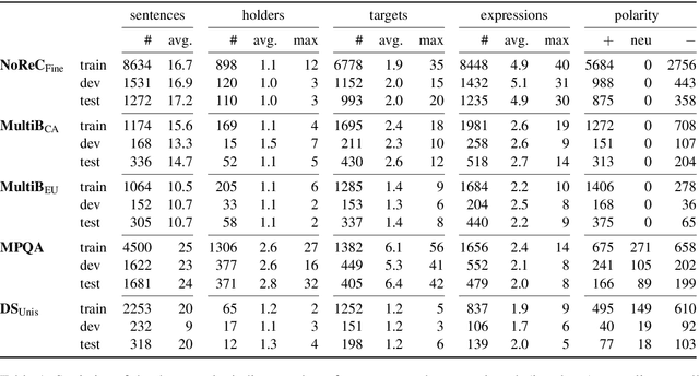Figure 2 for Structured Sentiment Analysis as Dependency Graph Parsing