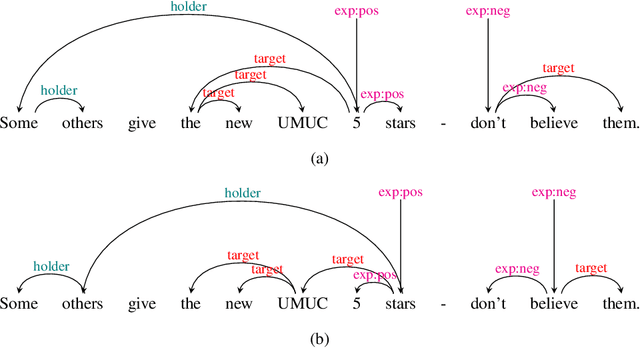 Figure 4 for Structured Sentiment Analysis as Dependency Graph Parsing