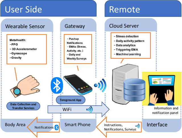 Figure 1 for Personalized Stress Monitoring using Wearable Sensors in Everyday Settings