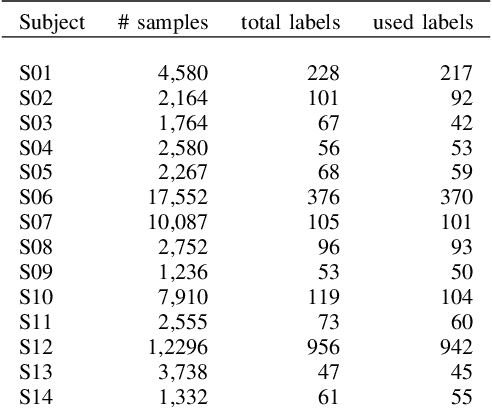 Figure 3 for Personalized Stress Monitoring using Wearable Sensors in Everyday Settings