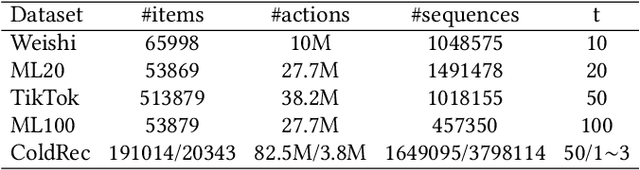 Figure 2 for A Generic Network Compression Framework for Sequential Recommender Systems
