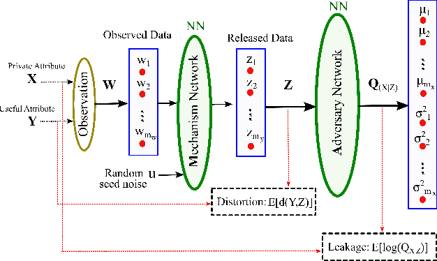 Figure 1 for Privacy-Preserving Adversarial Network (PPAN) for Continuous non-Gaussian Attributes
