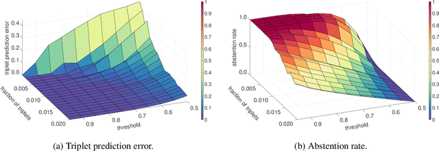 Figure 4 for Uncertainty Estimates for Ordinal Embeddings