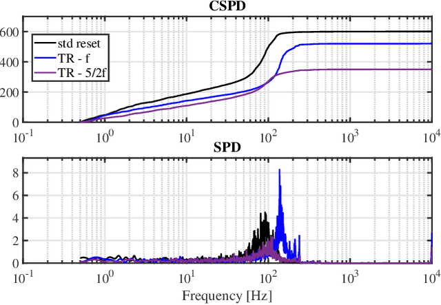 Figure 3 for Time regularization as a solution to mitigate quantization induced performance degradation