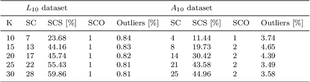 Figure 2 for Tax Evasion Risk Management Using a Hybrid Unsupervised Outlier Detection Method