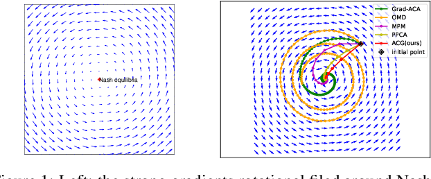 Figure 1 for Training Generative Adversarial Networks with Adaptive Composite Gradient