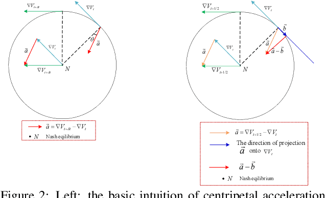 Figure 2 for Training Generative Adversarial Networks with Adaptive Composite Gradient