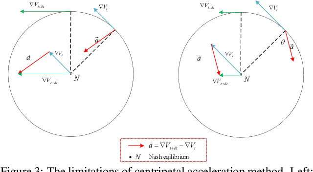 Figure 3 for Training Generative Adversarial Networks with Adaptive Composite Gradient