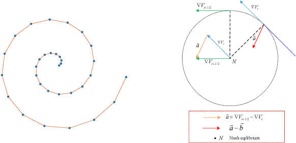 Figure 4 for Training Generative Adversarial Networks with Adaptive Composite Gradient