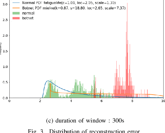 Figure 3 for Botnet Detection Using Recurrent Variational Autoencoder