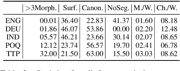 Figure 3 for Tackling the Low-resource Challenge for Canonical Segmentation
