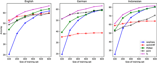Figure 4 for Tackling the Low-resource Challenge for Canonical Segmentation
