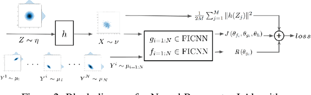 Figure 2 for Scalable Computations of Wasserstein Barycenter via Input Convex Neural Networks
