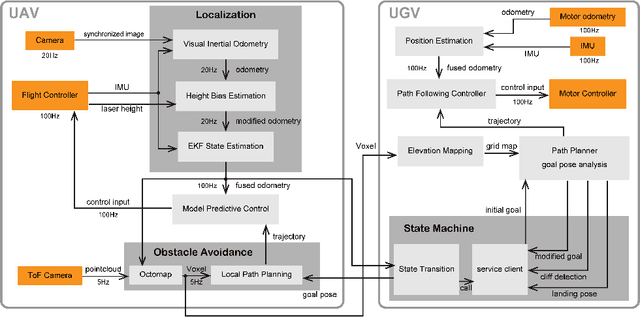 Figure 2 for UAV/UGV Autonomous Cooperation: UAV Assists UGV to Climb a Cliff by Attaching a Tether