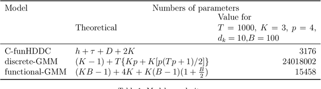 Figure 2 for Outlier detection in multivariate functional data through a contaminated mixture model