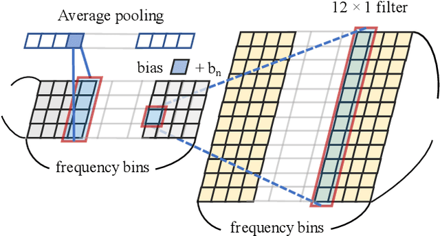 Figure 3 for Robust Multi-channel Speech Recognition using Frequency Aligned Network