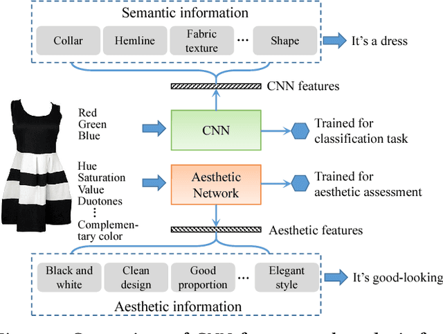 Figure 1 for Aesthetic-based Clothing Recommendation
