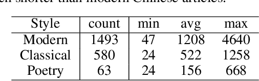 Figure 4 for Native Chinese Reader: A Dataset Towards Native-Level Chinese Machine Reading Comprehension