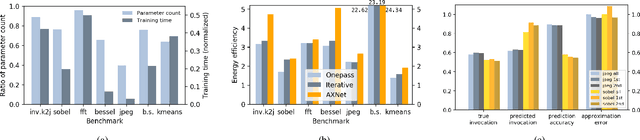 Figure 2 for AXNet: ApproXimate computing using an end-to-end trainable neural network