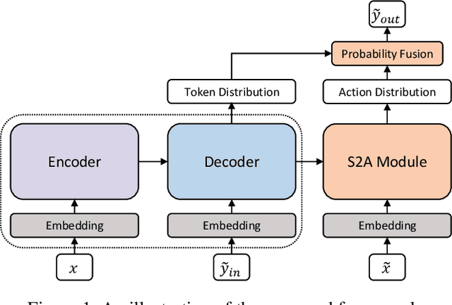 Figure 1 for Sequence-to-Action: Grammatical Error Correction with Action Guided Sequence Generation