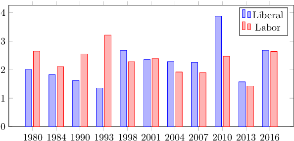 Figure 2 for Deep Ordinal Regression for Pledge Specificity Prediction