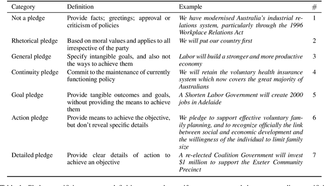 Figure 1 for Deep Ordinal Regression for Pledge Specificity Prediction