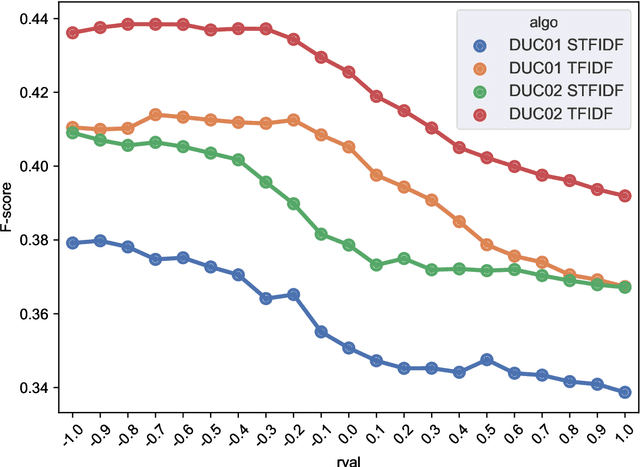 Figure 2 for Experiments in Extractive Summarization: Integer Linear Programming, Term/Sentence Scoring, and Title-driven Models
