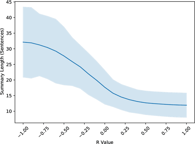 Figure 4 for Experiments in Extractive Summarization: Integer Linear Programming, Term/Sentence Scoring, and Title-driven Models