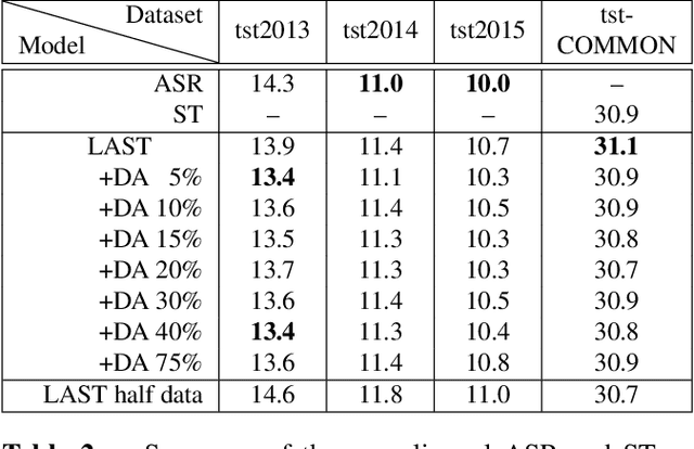 Figure 3 for Code-Switching without Switching: Language Agnostic End-to-End Speech Translation