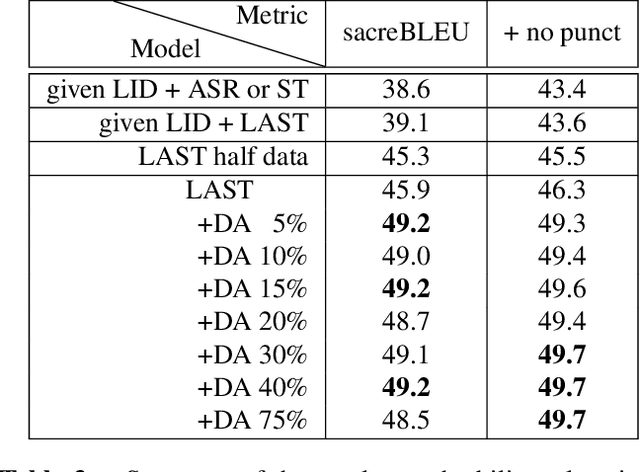 Figure 4 for Code-Switching without Switching: Language Agnostic End-to-End Speech Translation