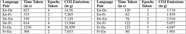 Figure 4 for Curb Your Carbon Emissions: Benchmarking Carbon Emissions in Machine Translation
