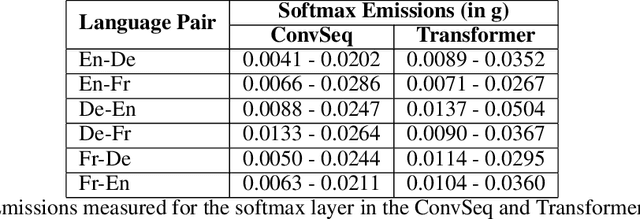 Figure 3 for Curb Your Carbon Emissions: Benchmarking Carbon Emissions in Machine Translation