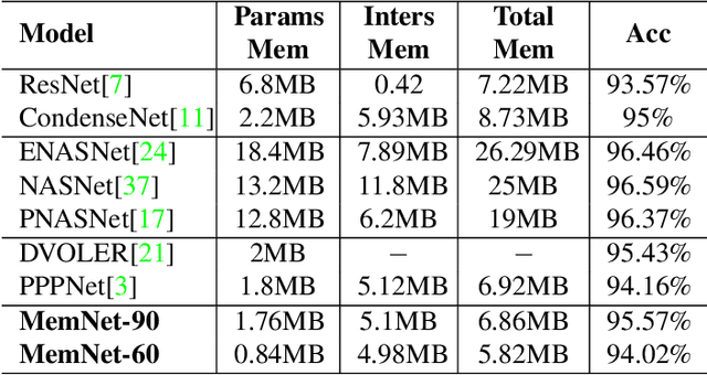 Figure 4 for MemNet: Memory-Efficiency Guided Neural Architecture Search with Augment-Trim learning
