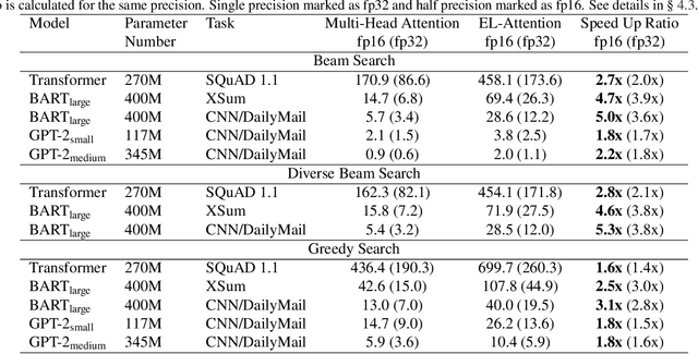 Figure 4 for EL-Attention: Memory Efficient Lossless Attention for Generation