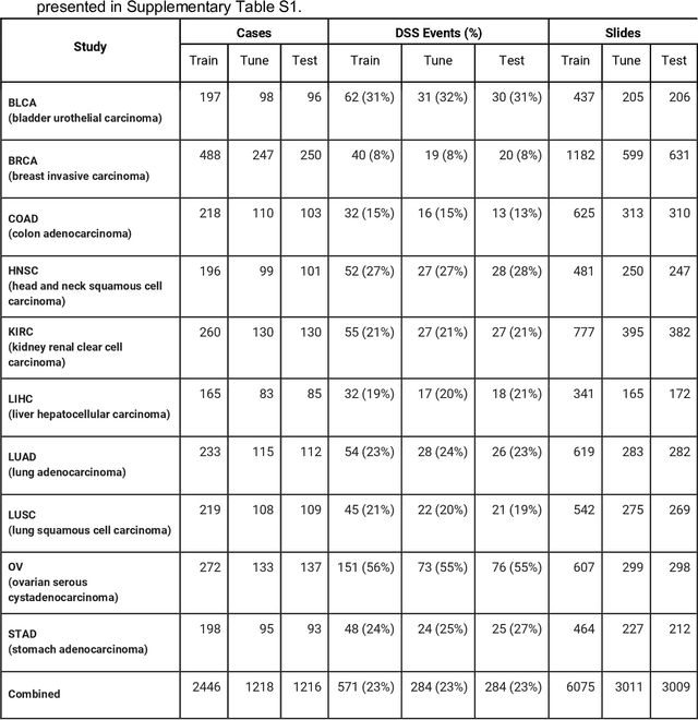 Figure 1 for Deep learning-based survival prediction for multiple cancer types using histopathology images