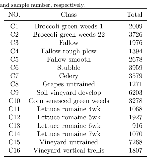 Figure 4 for A Survey: Deep Learning for Hyperspectral Image Classification with Few Labeled Samples