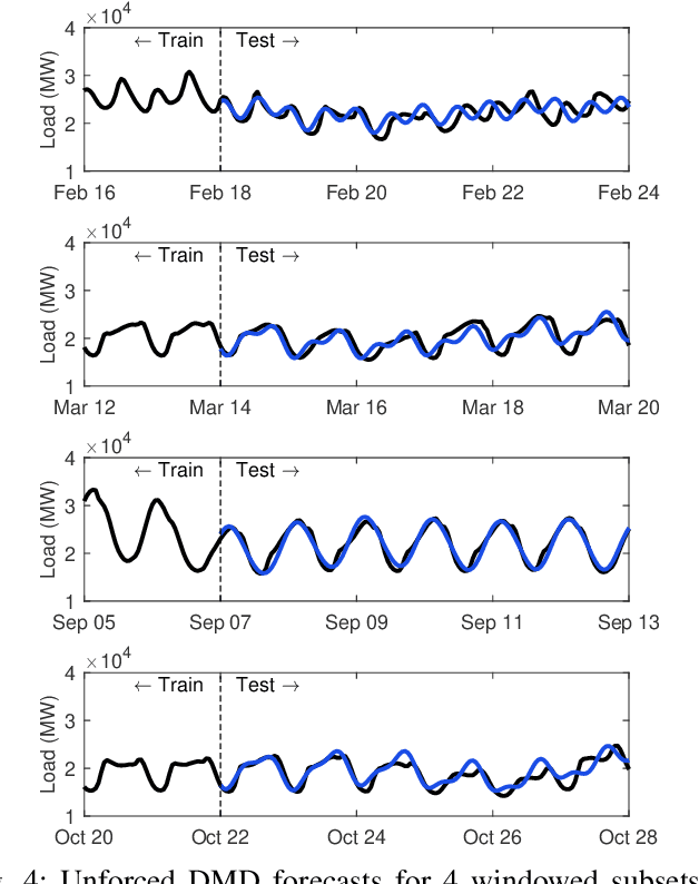 Figure 4 for Dynamic mode decomposition for forecasting and analysis of power grid load data