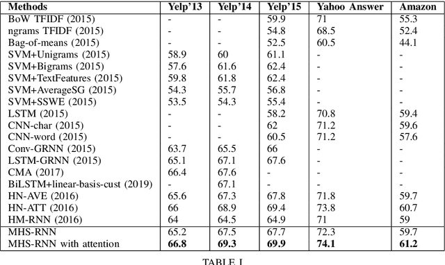Figure 4 for Recurrent Neural Networks with Mixed Hierarchical Structures for Natural Language Processing