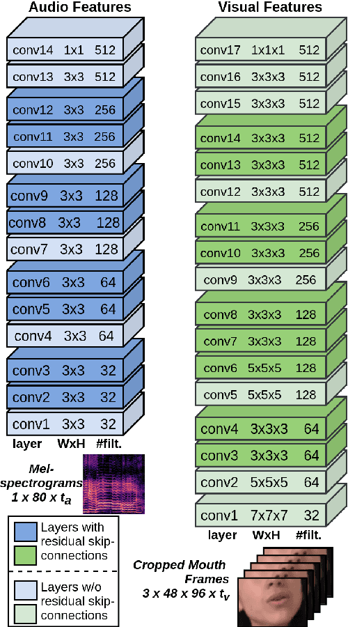 Figure 3 for VocaLiST: An Audio-Visual Synchronisation Model for Lips and Voices