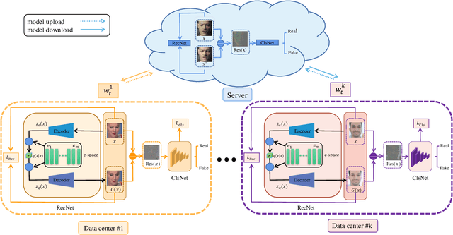 Figure 2 for FedForgery: Generalized Face Forgery Detection with Residual Federated Learning