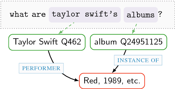Figure 1 for Mixing Context Granularities for Improved Entity Linking on Question Answering Data across Entity Categories