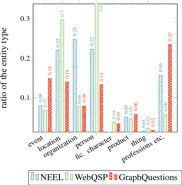 Figure 3 for Mixing Context Granularities for Improved Entity Linking on Question Answering Data across Entity Categories