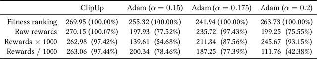 Figure 3 for ClipUp: A Simple and Powerful Optimizer for Distribution-based Policy Evolution